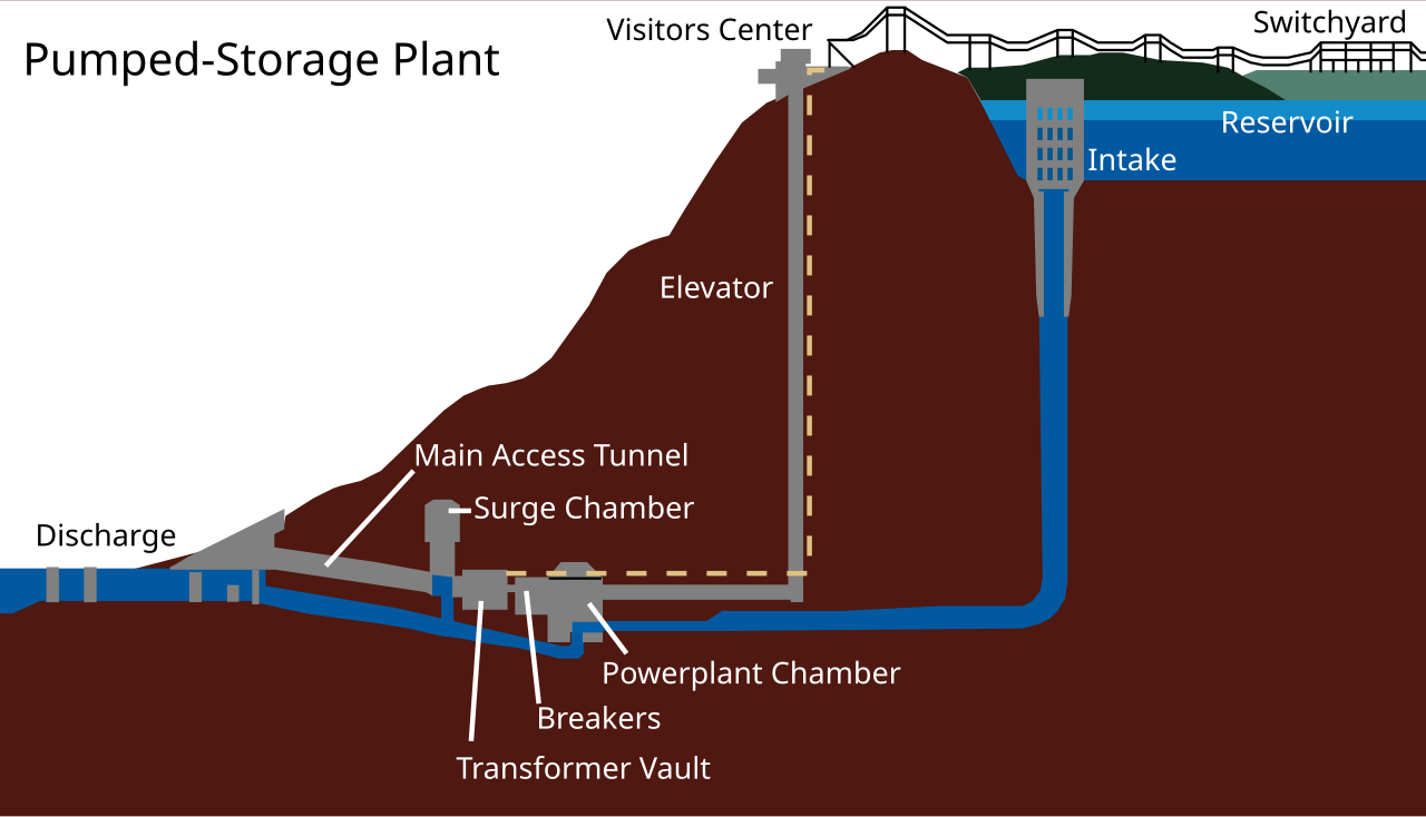 Hydropower Plants The Role of Pumped-Storage Energy Storage