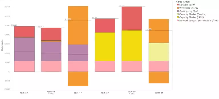Battery Storage Ftm vs Btm – Maximizing Commercial Value