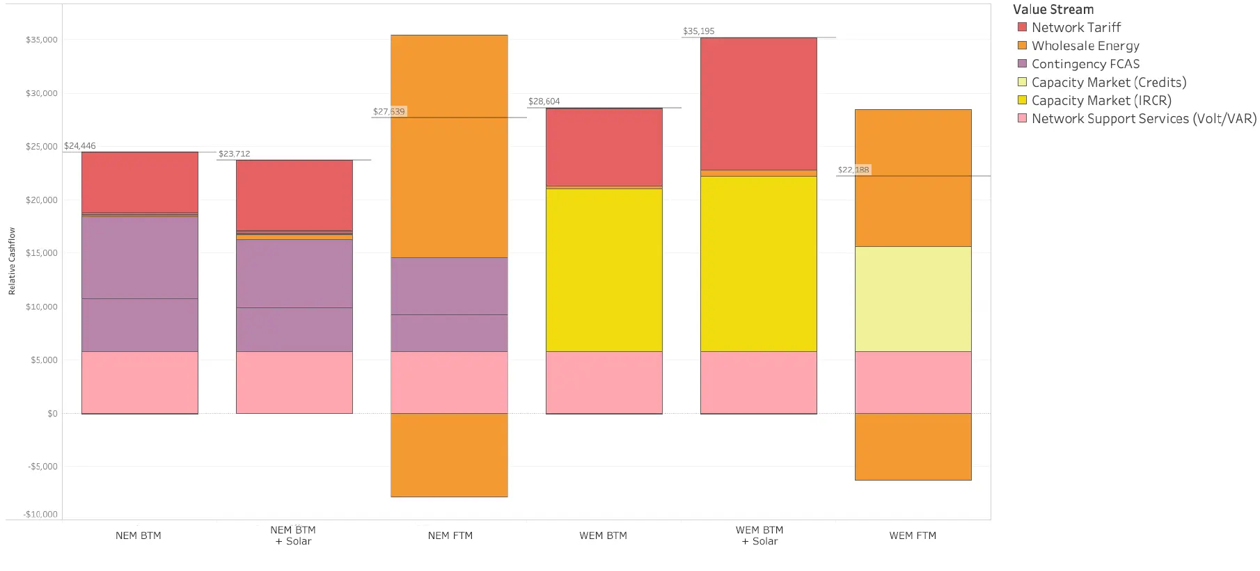 Battery Storage Ftm vs Btm - Maximizing Commercial Value