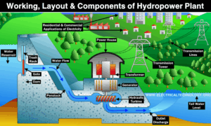 Hydropower Plants How Clean Hydro Electricity Works