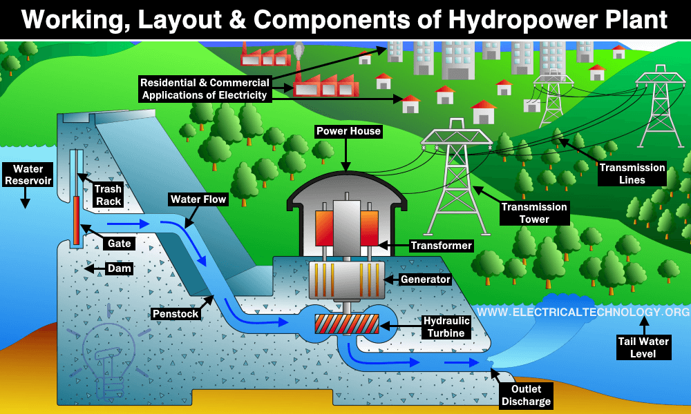 Hydropower Plants How Clean Hydro Electricity Works